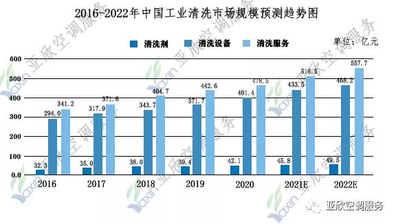 你不知道的中(zhōng)央清洗市场份额有(yǒu)多(duō)大?中(zhōng)央空调市场和工(gōng)业清洗行业市场正在稳步增長(cháng)之中(zhōng)