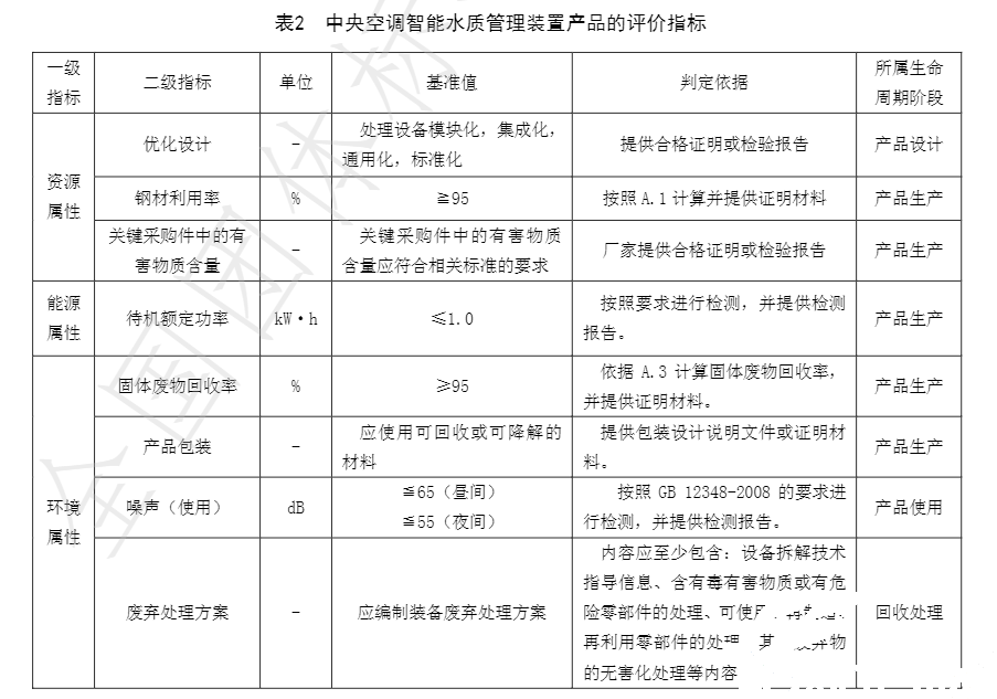 亚欣牵头起草(cǎo)的团體(tǐ)标准《绿色设计产(chǎn)品评价技(jì )术规范 中(zhōng)央空调智能(néng)水质(zhì)管理(lǐ)装(zhuāng)置》已发布实施(图3)