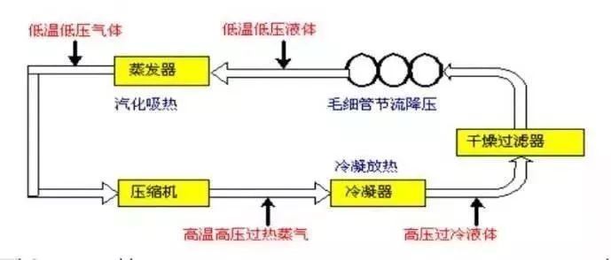 制冷系统毛细管的工(gōng)作(zuò)原理(lǐ)与过程